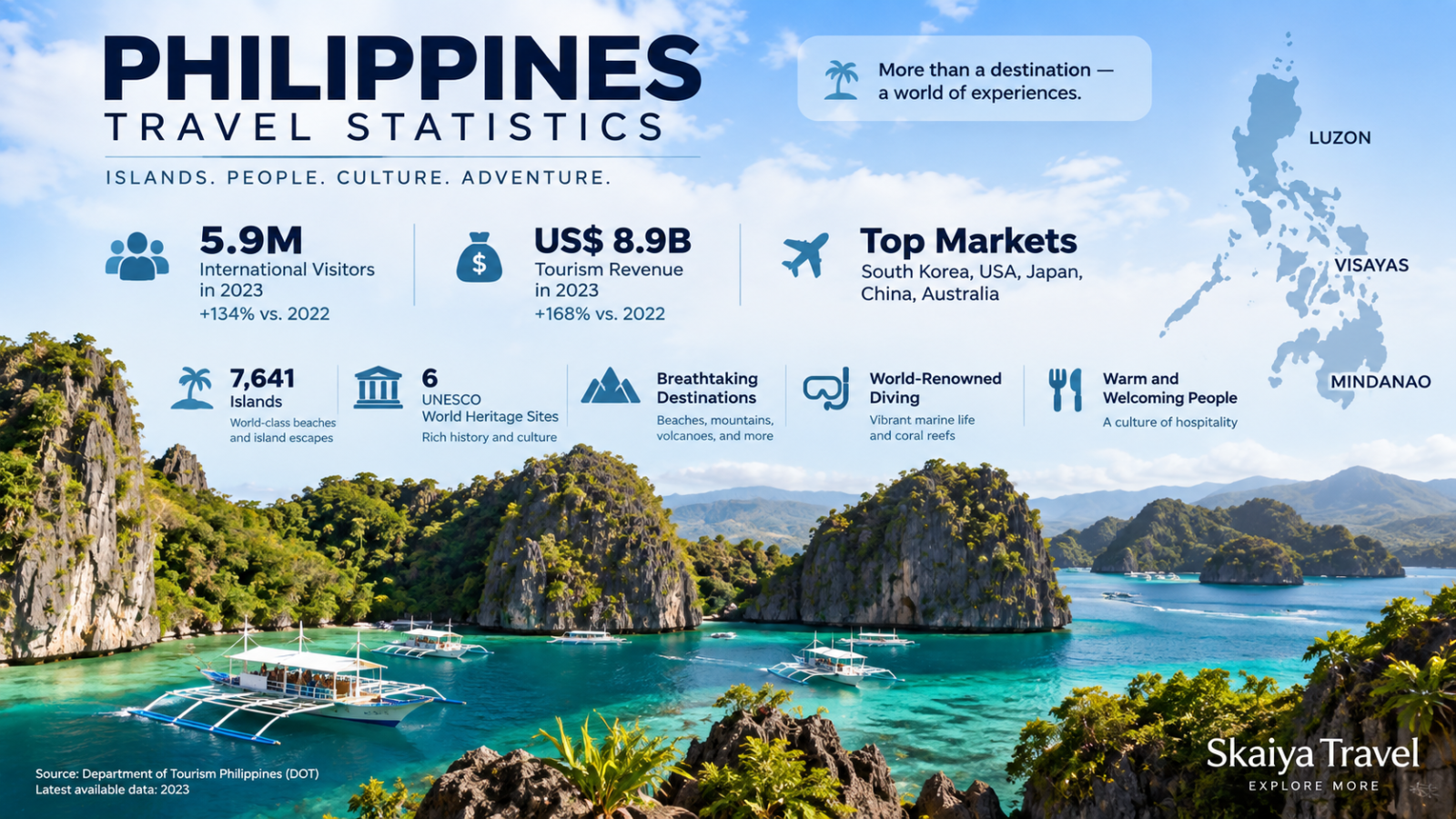 Philippines travel statistics visual featuring tropical islands, turquoise waters, limestone cliffs, and traditional outrigger boats.