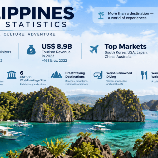 Philippines travel statistics visual featuring tropical islands, turquoise waters, limestone cliffs, and traditional outrigger boats.