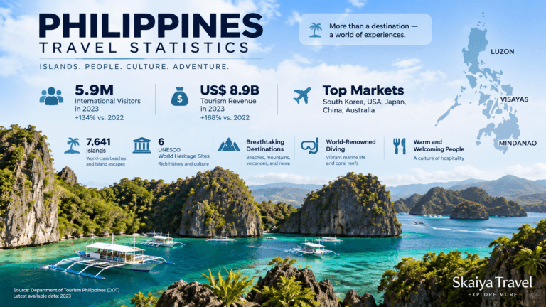 Philippines travel statistics visual featuring tropical islands, turquoise waters, limestone cliffs, and traditional outrigger boats.