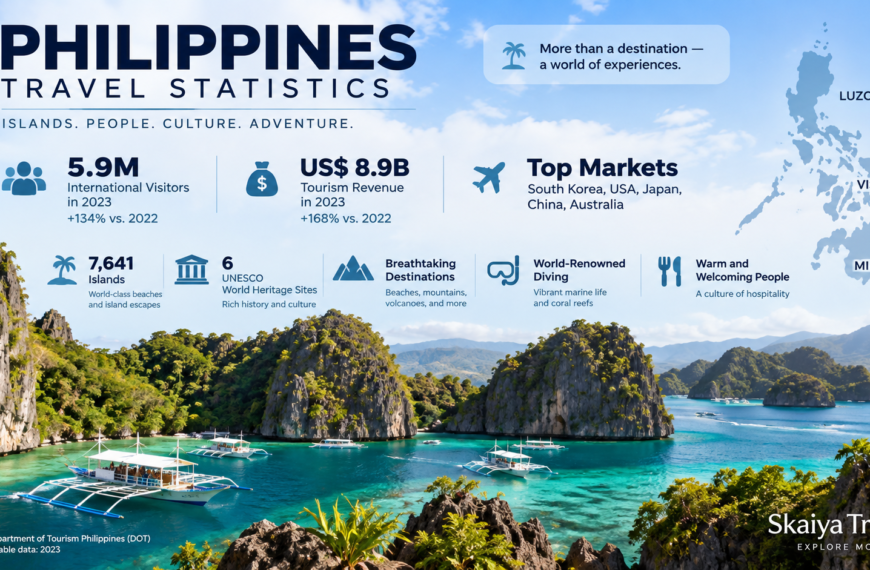 Philippines travel statistics visual featuring tropical islands, turquoise waters, limestone cliffs, and traditional outrigger boats.